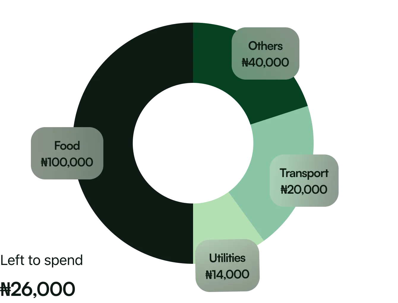 Sample budget breakdown